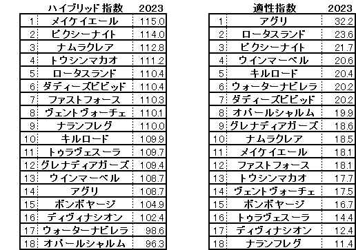 2023　高松宮記念　HB指数